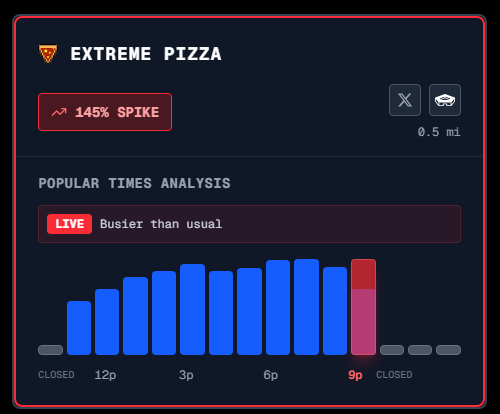 CarterrrT's tweet photo. 🍕 Extreme Pizza 0.5 mi from the Pentagon is at 145% capacity – Live pizza intel from https://t.co/nZ6LnP5Pfk