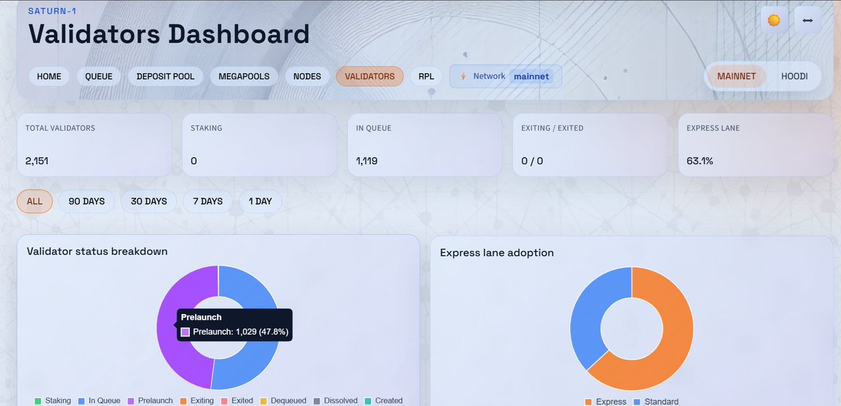 The Saturn 1 <a href="/Rocket_Pool/">Rocket Pool</a> upgrade is already a HUGE success!

Here are 3 numbers to recap the last 24 hours:

➡️$150,000 
dollar revenue RPL will generate per year from just day 1 stake 

➡️32,928
# of ETH has already been matched in MEGAPOOLs

➡️1,119
# of new validators queued