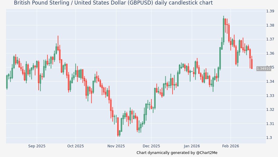 Chart2Me's tweet photo. The $GBPUSD closed the day at 1.3567 (vs. 1.3625) for a -0.4257% loss.  The intraday range was 142.0 pips (1.3493 - 1.3635) #forex
 #GBP https://t.co/B3oF2TWaAp