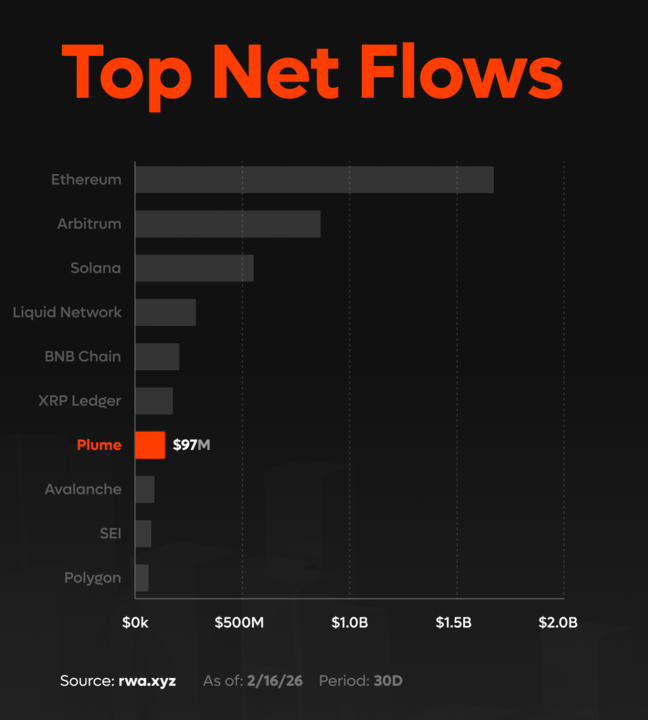 plumenetwork's tweet photo. RWA flows are up 13.5% over the past 30 days.

Adoption across U.S. Treasuries, private credit, and commodities onchain is compounding.

Access and distribution matter.

Source: @RWA_xyz https://t.co/ZvZfmPwGzP