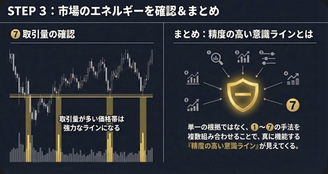 shinpapa__FX's tweet photo. ◼️重要水平線の出し方

❶過去の価格動向を分析
過去のチャートを見て価格が何度も反発した水準を確認

これらの水準がサポートラインやレジスタンスラインとなります

❷高値と安値の確認
チャートで直近の高値と安値の確認
・戻り高値
・押し安値

❸水平線を引く
過去の高値や安値に基づいて水平線を引く

これにより価格が反発しやすい水準を視覚的に確認します

❹ローソク足のパターンを観察
ダブルボトム・ダブルトップ・ヘッドアンドショルダーなどのローソク足のパターンを確認しこれらのパターンが形成される水準を特定します

❺トレンドラインとの組み合わせ
トレンドラインを引き水平線と交差するポイントを確認します

これによりトレンドの方向と一致する重要な水準を特定できます

❻フィボナッチリトレースメントの活用
フィボナッチリトレースメントを使用し主要なフィボナッチレベル（23.6%、38.2%、50%、61.8%）を確認

これらのレベルはサポートやレジスタンスラインとして機能することがあります

❼取引量の確認
取引量が多い価格帯は強力なサポートやレジスタンスラインになることが多いです

取引量を確認し価格が大きく反発した水準を特定します

【実践例】
例えば日足チャートを見て過去数週間の高値と安値を結ぶ水平線を引きます

価格がこの水平線に近づくたびに反発している場合それが意識ライン（サポートラインまたはレジスタンスライン）であると判断できます

これら（❶〜❼）の手法を組み合わせて精度の高い意識ラインを導き出すことが可能です。