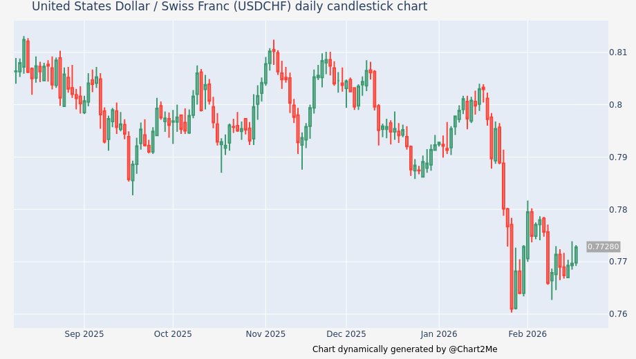 Chart2Me's tweet photo. The $USDCHF closed the day at 0.7697 (vs. 0.7693) for a 0.052% gain.  The intraday range was 54.0 pips (0.7685 - 0.7739) #forex
 #franc https://t.co/KrUU2xkQEI