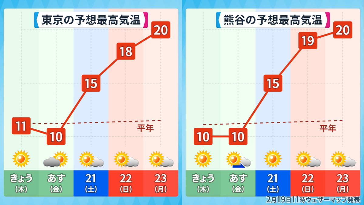 makotokawazu's tweet image. そんなにすぐ10℃の差に適応できるようには人間はできていないと思うが