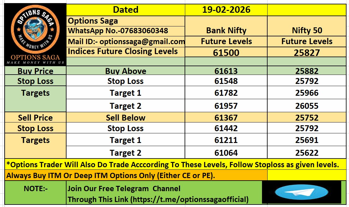 OptionsSaga's tweet photo. Market Analysis For Today(19-02-2026)| Bank Nifty | Nifty50 | Options Saga|. 

#optionssaga #niftyfuture #bankniftyfuture #SENSEX #Bankniftyoptions #Niftyoptions #sensexoptions #niftylevels #bankniftylevels #optionssaga #stockstobuy #Nifty50 #Banknifty #stockstowatch https://t.co/6Q7NmHRAU1