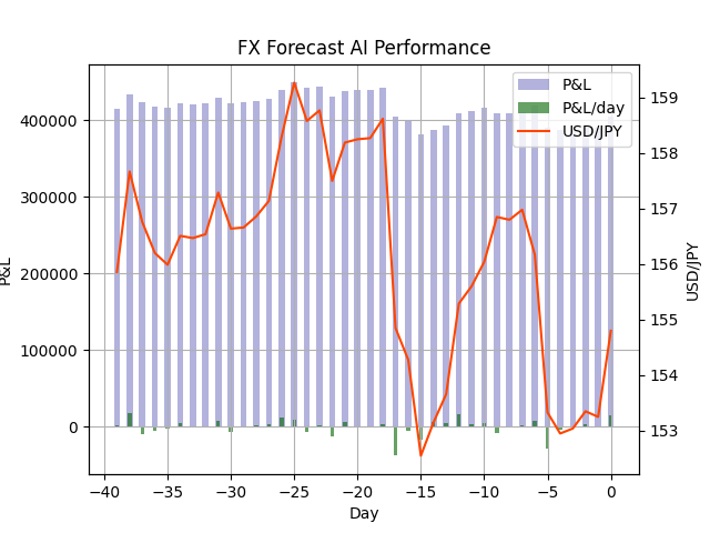 takonegi15's tweet photo. FX天気予報 FX Weather Forecast
明日の #ドル円 は上がるでしょう。
Tomorrow's #USDJPY will be Up.
天気予報のようにFXレートをAIで予想してつぶやいています。
今日までの損益+405,300円(前日比+15,500円)
詳細→ https://t.co/6JXPGRsnT1
#FX #FX予想 #FX予報 #FXForecast https://t.co/sWYfoVRFjJ