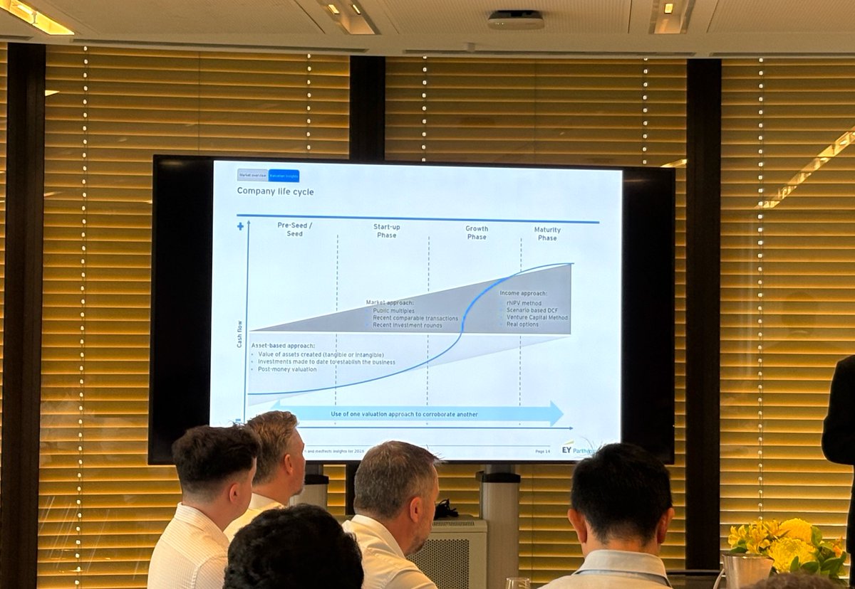 ir_department's tweet photo. Thanks for having us @EYnews and BioNSW @PharmaDispatch at this morning’s breakfast briefing - it was insightful to hear different perspectives on what goes into the valuation of biotech and healthcare organisations at every stage of a company life cycle. #biotechinvesting https://t.co/BFIOT8MgXl