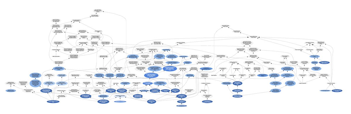 The knowledge graph for our Differential Equations course: