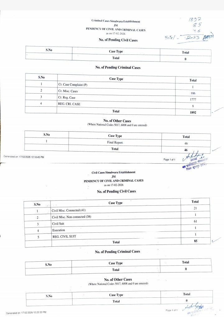 सिमलवाड़ा की जनता को सागवाड़ा क्यों भटकाया जा रहा है?
सीधी मांग  JM पद तुरंत भरा जाए!
#सिमलवाड़ा_JM_पद_भरो
<a href="/BhajanlalBjp/">Bhajanlal Sharma</a> <a href="/RajCMO/">CMO Rajasthan</a>
<a href="/RajGovOfficial/">Government of Rajasthan</a> 
<a href="/JogarampatelMLA/">Jogaram Patel</a>