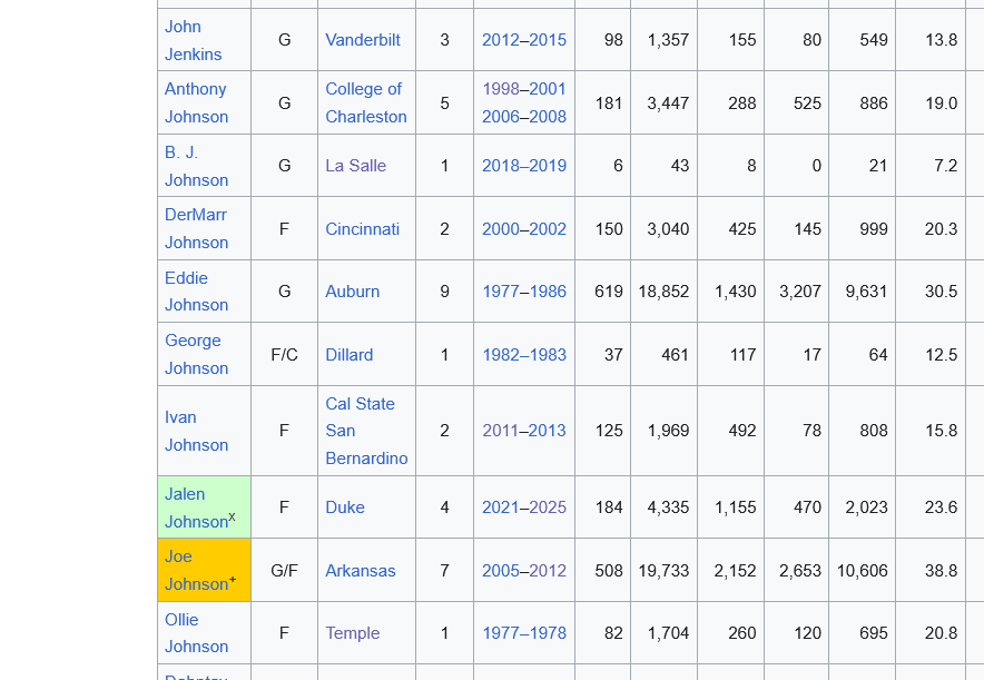 Two reasons I know you're lying and specifically edited a roster then made this video.
1 - NBA Live's release window for all copies globally was always between Labor Day and Christmas. So he'd be a Piston or Blazer in a game release
2 - No player named Johnson was a Hawk in 2004