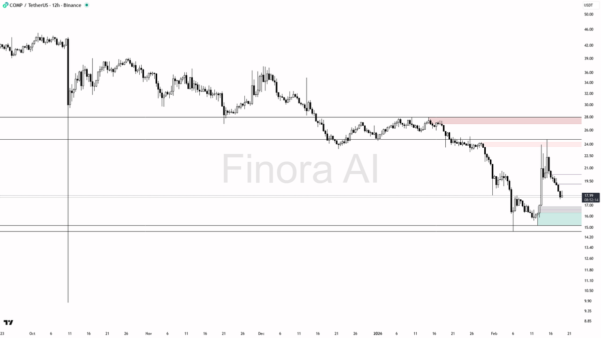 Finora_EN's tweet image. ⚡ $COMP #COMPUSDT 12h | AI Analysis

- The trend is still bearish, so if the price cannot reclaim above 19.82 and shows weakness on any bounce, I expect a retest of the 17.58 support and, if that breaks, a move toward 16.75 and 15.19.
- However, if price sweeps below 17.49 or