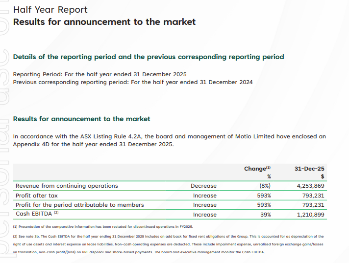 Nice first half from $MXO.AX. Maiden NPAT and good cash generation👌Need to dig in more as to why revenue is flat, but margin expansion is welcome