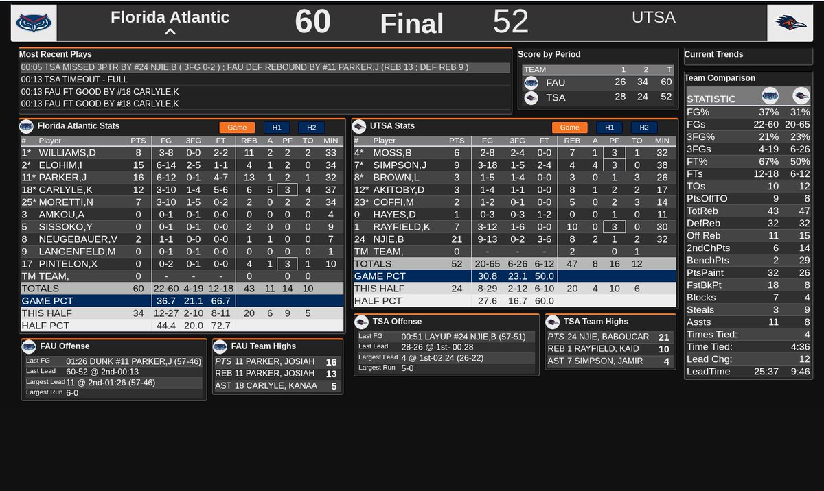 FAU_Owls_Nest's tweet image. FINAL TEAM BOX #FAU 60  #UTSA 52  Not the prettiest of wins, but a WIN IS A WIN. Owls outshoot the host Roadrunners 37%-31% overall and are aided by a 32-26 advantage in the paint. Parker nets a 16PT, 13RB double-double with Elohim and Carlyle adding 15 &amp;amp; 12 PTS respectively 🦉