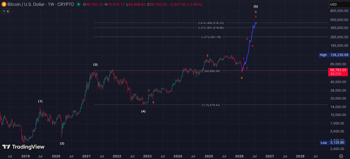 $BTC 

…what if?