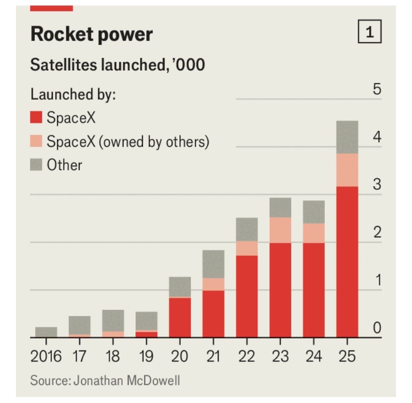 Whitetshirt99's tweet photo. @RobertoJArias Energía en abundancia vs costos de lanzamiento / reposición.

Hay que ver cuál resulta más barato…

Elon Musk is betting his business empire on AI
https://t.co/nfTBW54uAU
from The Economist https://t.co/flmFIeZdmx