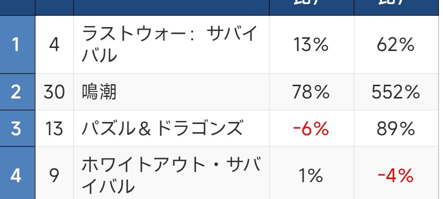 [閒聊] 日本手機遊戲收益排名(2026/2/5~2/11) - 希洽 - PTT.BEST 批踢踢爆文 2