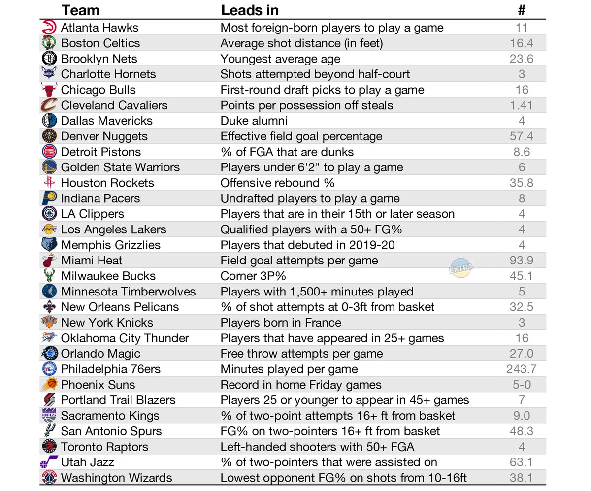 extrastats's tweet image. Something every NBA team leads the league in: