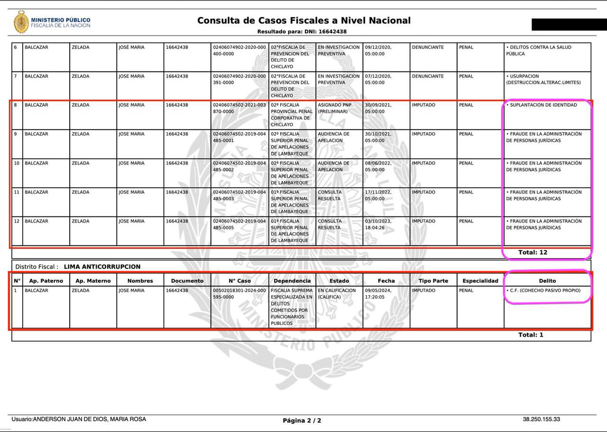 🚨Solo para recordar el prontuario del José María Balcázar Zelada. Un abogado que ha coleccionado denuncias penales por donde pasó: Colegio Abogados de Lambayeque, Poder Judicial y Congreso. Tiene 13 carpetas fiscales por colusión, prevaricato, estafa, abuso de autoridad etc etc.