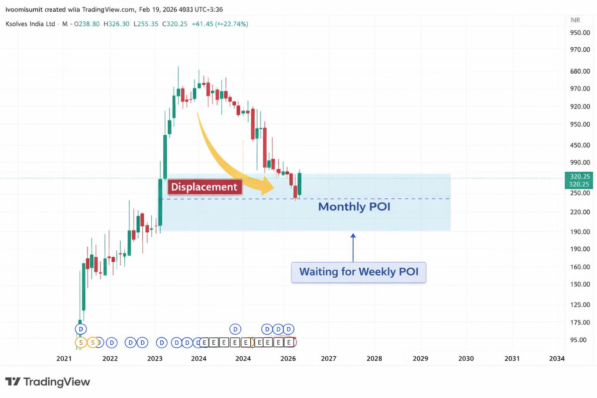 POIRadar01's tweet image. 🚨 Watchlist: KSOLVES (Ksolves India) 👀
Displacement is coming from the Monthly TF POI.
Now we need to wait for a Weekly TF POI to form for a cleaner entry.📌 Keep it on radar.
#KSOLVES #KsolvesIndia #ICT #SMC