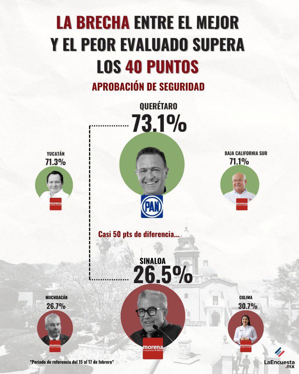 MartinArango's tweet photo. Somos testigos de que nuestro gobernador @makugo es el mejor evaluado del país. 

No es solo la aprobación, es un modelo equilibrado en economía, seguridad y honestidad. Mientras otros estados sufren colapsos, en nuestro estado las familias queretanas viven con tranquilidad. #CuidarQro