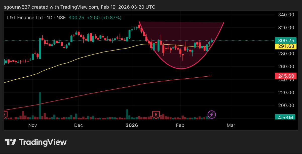 Gourav1104's tweet image. #ltf
#Multibagger

Cmp- 300
Making a round bottom 
May reach target- 329, 341