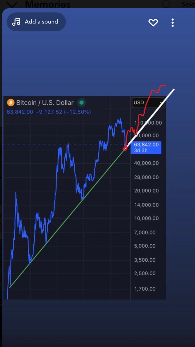 vlone_prophet's tweet photo. Here is my official prediction based on a log chart I found on Twitter. No numbers to back said claim, just a visionary. If structure breaks BTC is cooked. This graphic was also made on Snapchat :-) https://t.co/rxypVHMBIH