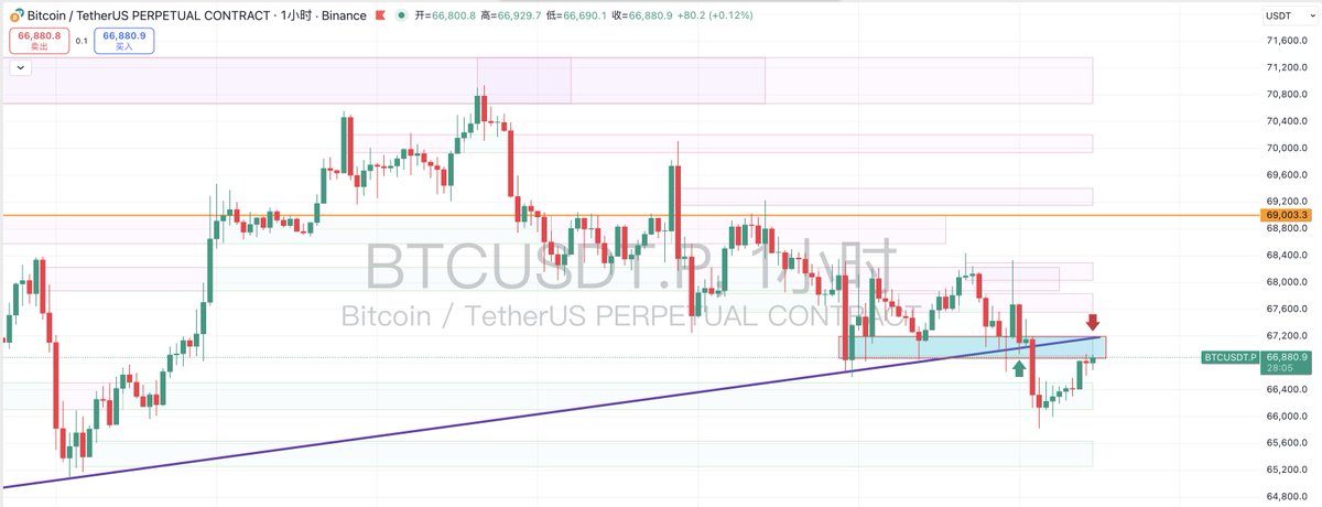 大盘行情分析： $BTC (2026-2-19)

昨晚跌破了上升趋势线，下插了一波，一般跌破后 会反弹，去测试趋势线的压力位，也就是 如图所示的上方供需区间！

做单策略：
开空点位：67200附近，止损位：67400附近。
这段时间的行情分析，我都是 以做空为主，整体趋势 还是空头趋势，在空头趋势