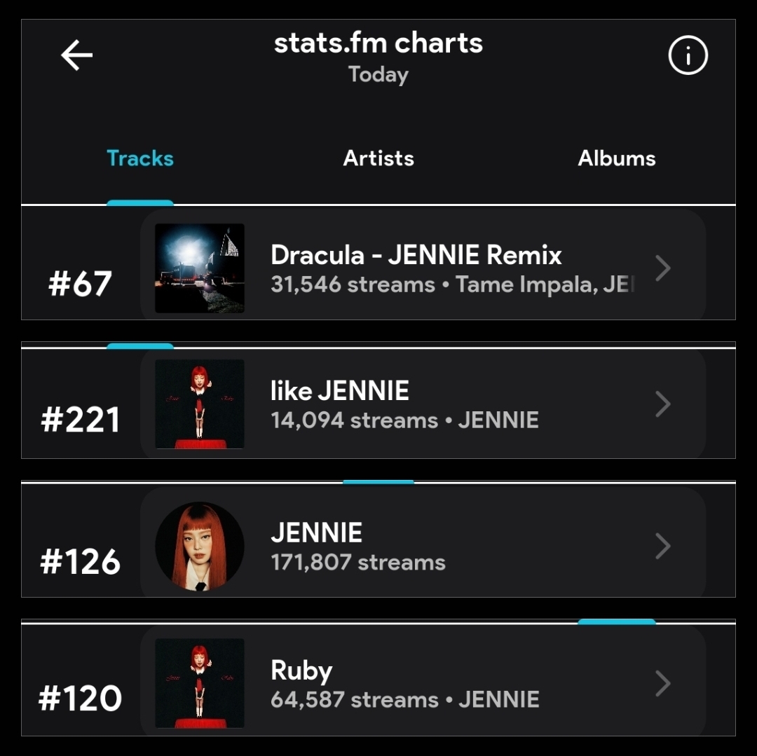 🚨Emergency Stats Update #1 (Feb 19)🚨

Dracula Remix: +1,070🔺
LJ: −281🔻
JENNIE: −24,389🔻
Ruby: −8,200🔻

This is risky. One gained a little, while others drop. Ignore haters, don’t engage. Every distraction costs us streams. Lock in and stream now🚨