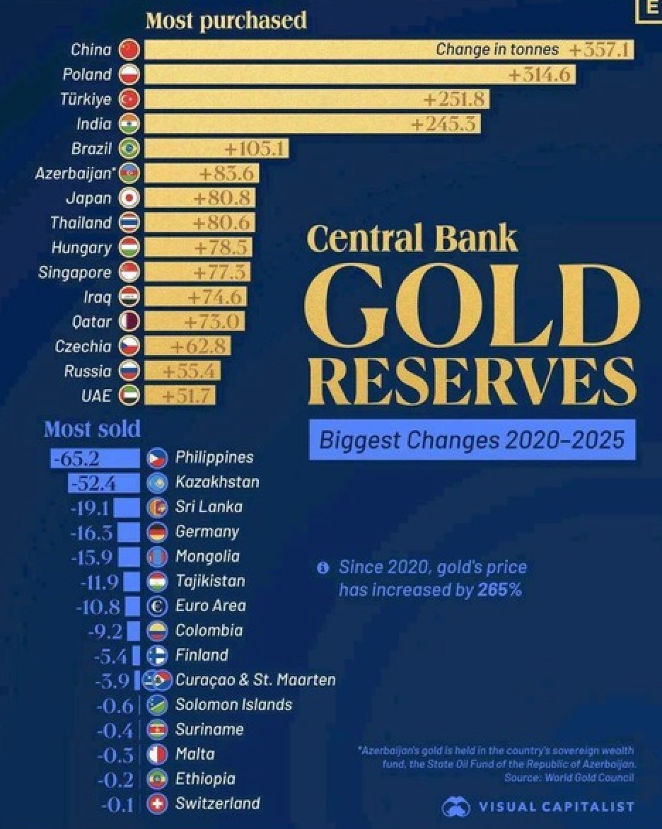 there is no such thing as a “global central bank gold-buying frenzy.”

As shown in this chart, over the past five years, the top 15 countries that increased their gold reserves added a total of 1,992.4 tons — an average of 398.48 tons per year.

The top 15 countries that reduced