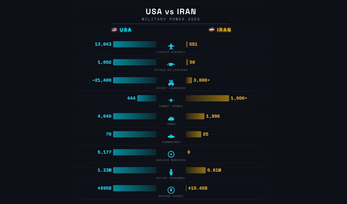 قدرت نظامی ایران USA vs ..

طبق آمار آمریکا توی همه چی از ایران قوی تره بجز ایران تو راکت/پهپاد قوی تر

پس یا این ماجرا نهایتا تا یکشنبه جمع میشه …
یا اصلا از اولش هم قضیه “ایران” نبوده

کدومشه ..؟

منبع: GlobalFirepower