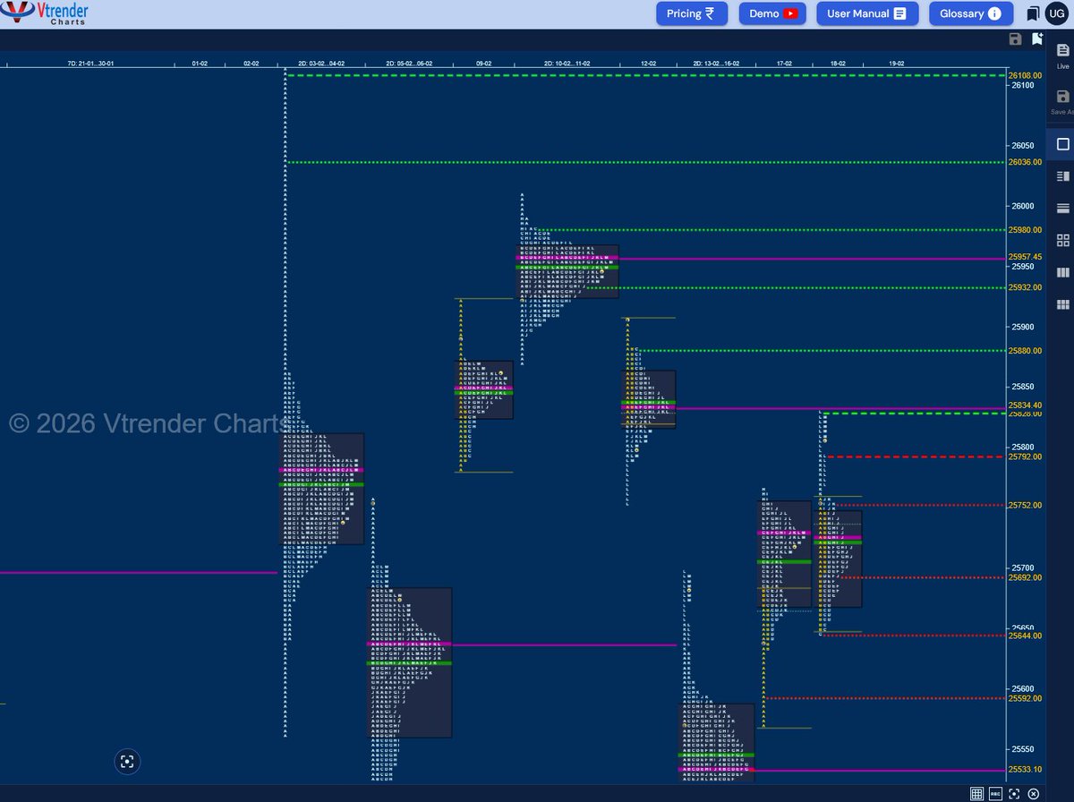 uttamgoel's tweet photo. #Nifty made a typical #CSide extension confirming a #FailedAuction #FA at 25645 whereas #BankNifty continued its march towards #ATH so can the buyers hold fort for the fourth consecutive day of this week??? Spot Hypos based on #MarketProfile for 19th February 2026 - https://t.co/v0oUsXLesC
