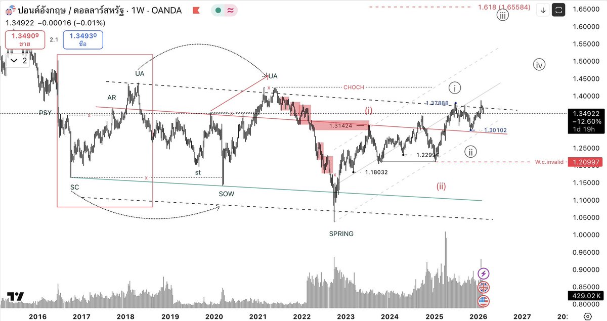 SwapOhm's tweet photo. GBPUSD update #elliotwave #wyckoff #smc https://t.co/OMrakiPPWA