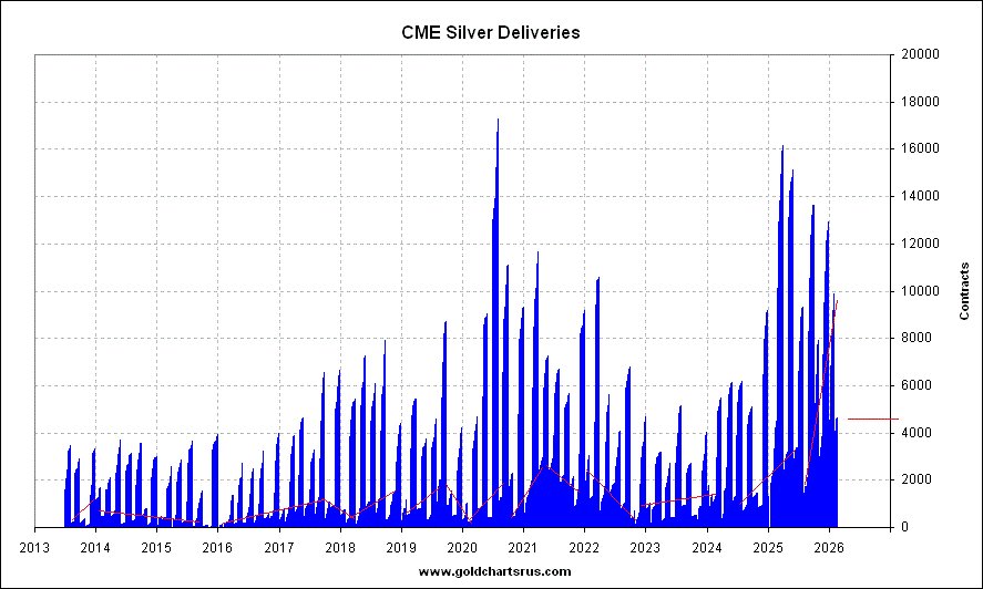 CME Gold/Silver Deliveries

Gold at 36,569 contracts is at 7th place &amp; going to move up to 6th place - will it make 5th place in the next week?

In the charts I have marked a rough line over the OFF months in the contract.

Both gold &amp; silver contracts have ON &amp; OFF months -