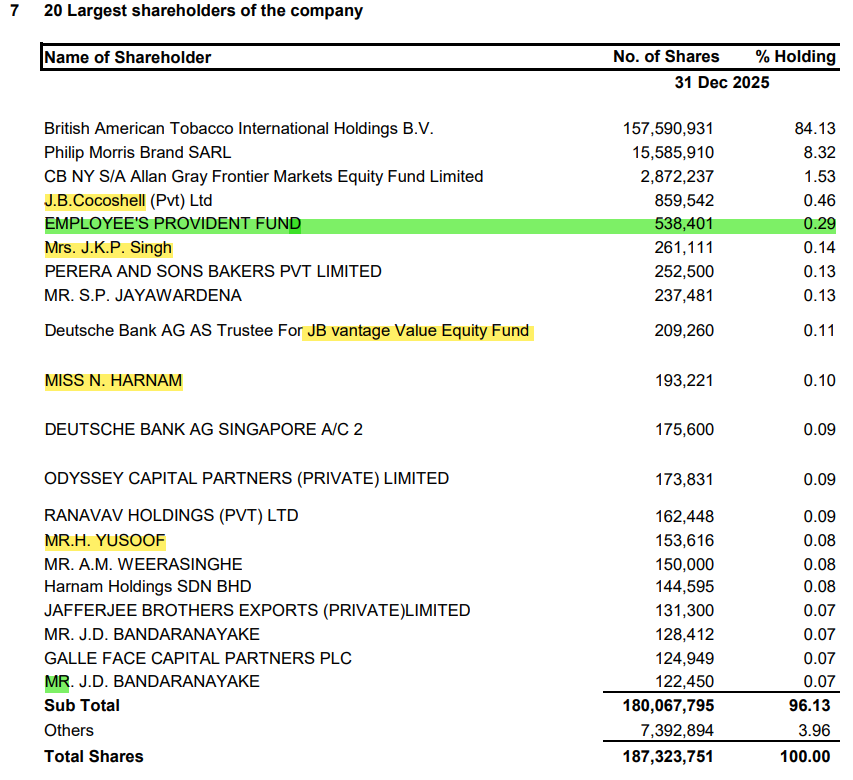 Channa_Amare's tweet photo. #lka state managed pension fund EPF increased its stake in #CTC during 4Q2025
Top seller was #GUAR controlled Rubber Investment Trust, which exited top 20 shareholders of CTC in 4Q2025
Apart from 4Q2025 purchase of #HHL, EPF also believed to have bought more #TKYO in 2026
#CSE https://t.co/Ln6baGXZMk