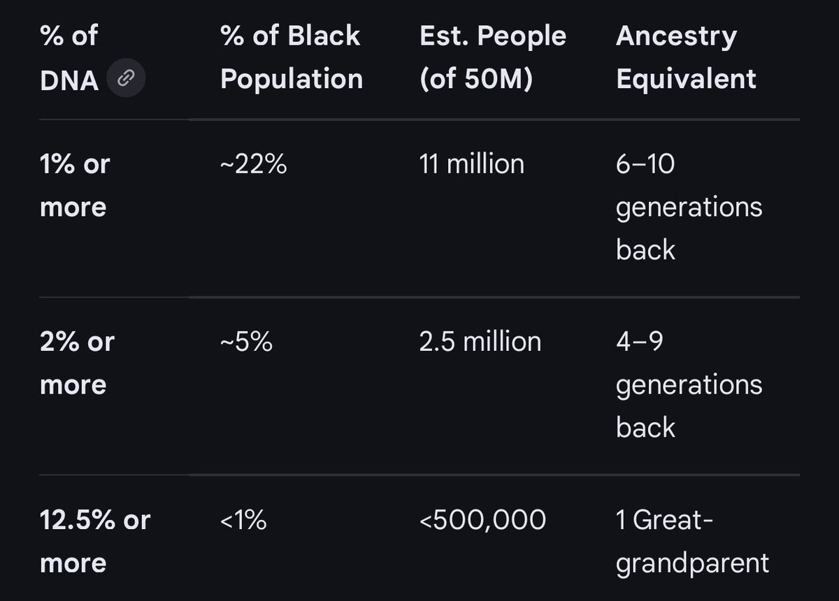LA_Reich_2's tweet photo. Henry Louis Gates would later state, 1 out of 20 Black Americans have significant Native American DNA (12.5%/great grandparent). 
The way DNA works, siblings don’t have identical genetically markers and the ones without the markers are not counted but ancestry/lineage wise they share the same ancestor. After the great grandparent,  great great grandparents (3-11% dna) dna drops in the great great grand kids and can be absent and shows up in one….so in essence the one and the siblings share Native American ancestry because they share the same lineage.
