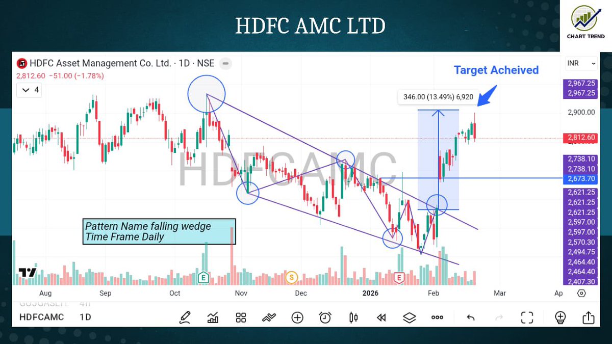 chart_candle's tweet photo. #TargetAchieved

#HDFCAMC moved exactly as projected after the breakout and hit the technical target.

A good example of how disciplined chart reading helps identify high-probability setups

⚠️ For educational purposes only.

#Nifty #BankNifty #Sensex #IndianMarkets https://t.co/ZDucwZar0b