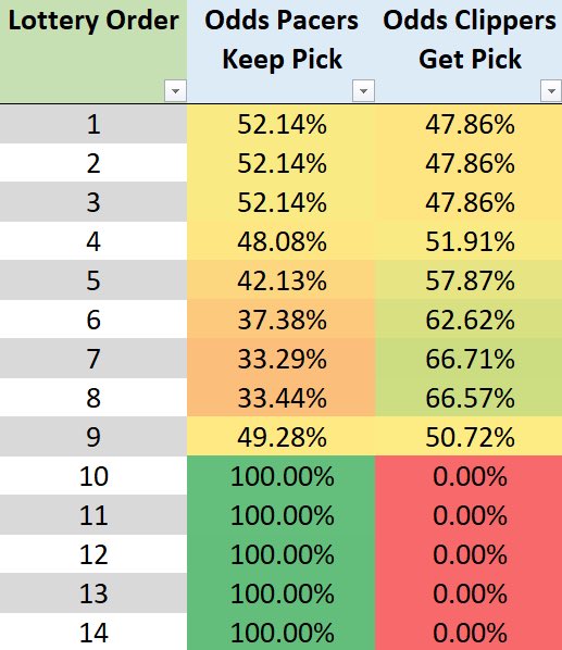 Whitehead_31's tweet photo. @Mcbearcat7557 Fortunately, the 1st, 2nd, and 3rd-best odds are the same for the 1-4 spots at 52%. The only difference is how far they could fall at which point it doesn’t matter to us. https://t.co/lu4HQ7Wflb