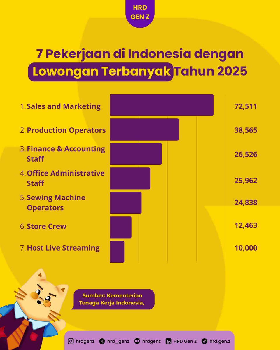 hrd_genz's tweet photo. Loker Sales &amp; Marketing paling banyak, tapi juga paling gak diminati ya guys 🥲 https://t.co/SJ6DXoR59i