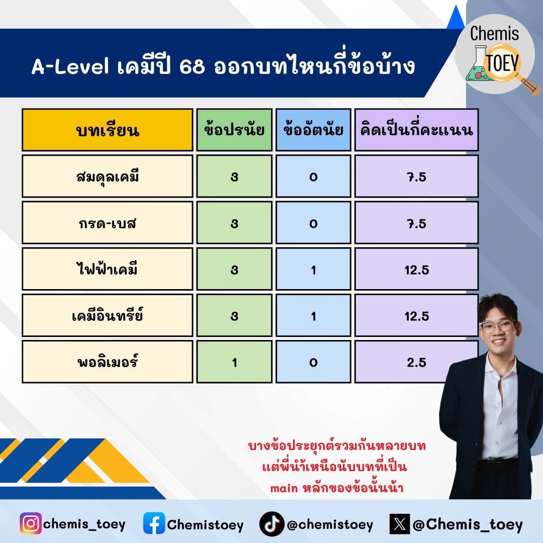 #dek69 ต้องดู 🩵

สถิติข้อสอบ #ALevelเคมี ปี 68 ออกบทไหนกี่ข้อ เเละคิดเป็นกี่คะเเนนบ้าง

เด็กๆเลือกเก็บบทไหนกัน 🤩