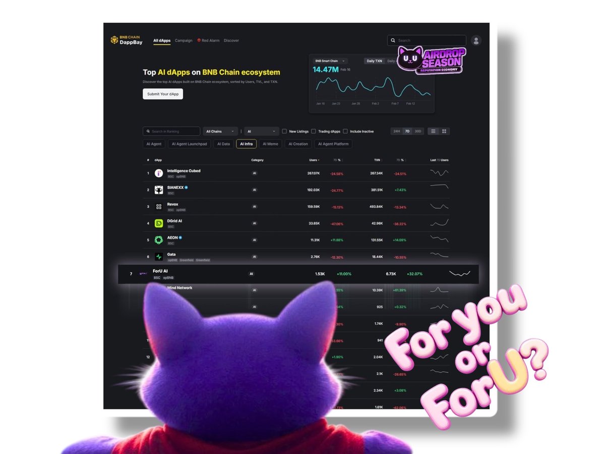Outstanding achievement breaking into the Top 7 AI Infrastructure dApps in the <a href="/BNBCHAIN/">BNB Chain</a> ecosystem is a clear testament to the team’s relentless execution and the strength of its community support

But this is only the beginning

As Web3 projects increasingly demand advanced