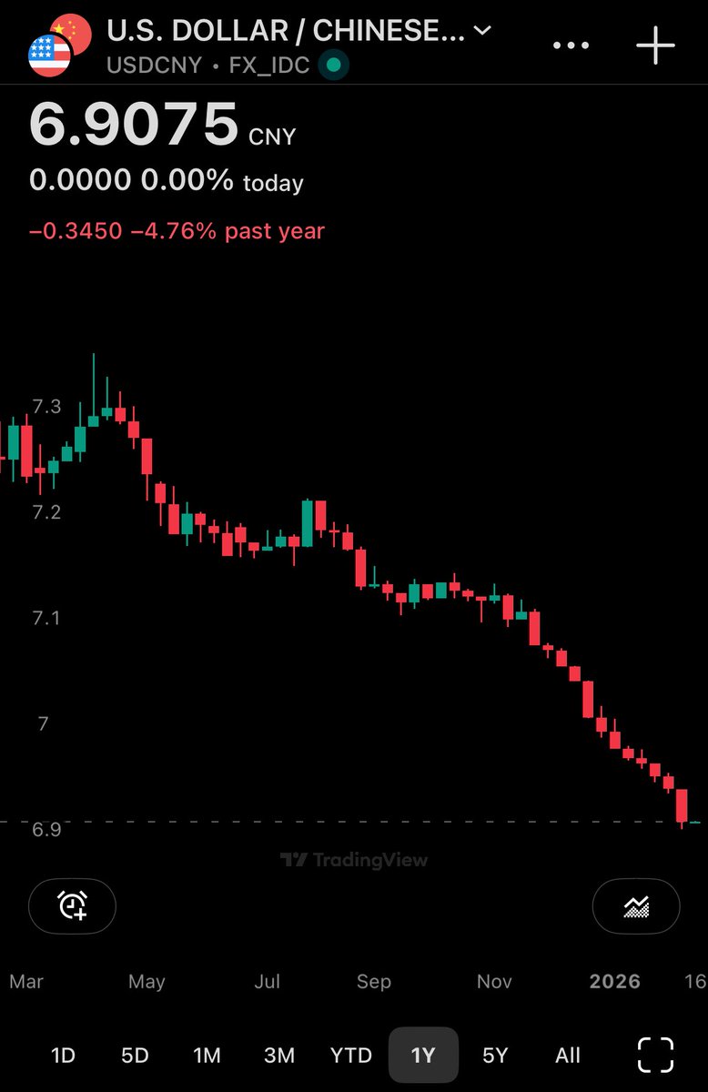 给投资美股朋友的建议：换出去的美金，尽量别再换回来。

现在把美金换回人民币，等于主动割肉兑现汇率亏损，留在海外投资，才是把损失变成未来的机会。

我们算一笔帐：

• 去年在7.3高位换出去的美元，现在换回人民币，每1万美元直接少了近4000块，相当于资产缩水了约5.38%。