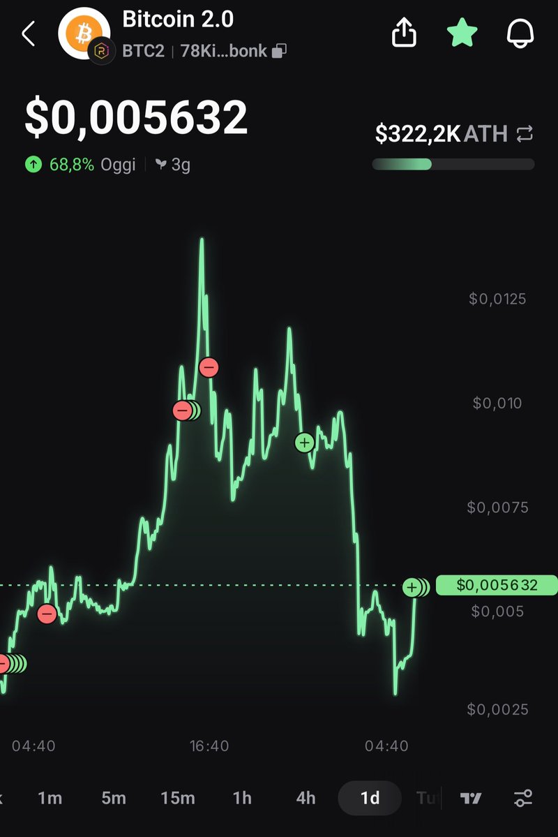 Pullback. Reset. Reclaim. 👀

Healthy consolidation after a massive run.
And don’t forget:
7.68% of 21M supply = over 1,6M tokens already bought back and removed completely from circulation! 🔥

Supply shrinking.
Pressure building.
Structure stabilizing
Setting up for the next