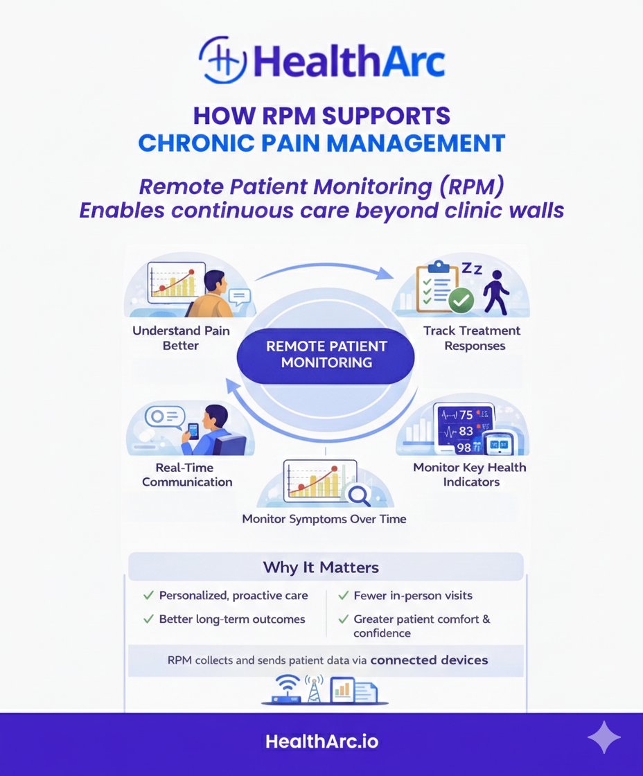 HealthArc1's tweet photo. How Remote Patient Monitoring (RPM) Enhances Chronic Pain Management 

Chronic pain isn’t just about discomfort — it impacts daily life, mobility, sleep, and overall quality of life.

#health #RPM #healthcare #healtharc https://t.co/TK9k8u8f25