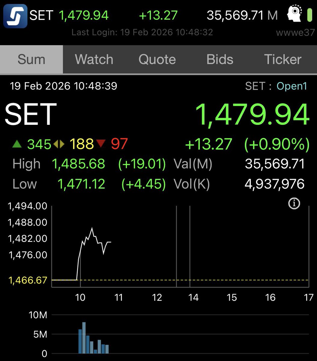 invxsecurities's tweet image. SET เช้านี้ หรือ… 1,500 จุด ก็แค่ปากซอย?

#INVXnews #SET #หุ้นไทย