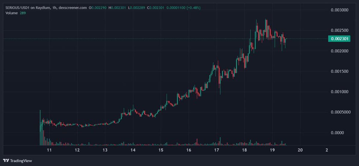 Day 9 of getting $SERIOUS.

Genuinely haven't seen a set up as good as ours.

/Dev is doxxed
/Guaranteed buyback with fee mechanism via <a href="/bonkfun/">BONK.fun</a> 
/8 Days of up only candles 
/1k+ holders
/<a href="/JupiterExchange/">Jupiter</a> verification in progress 

Stay serious.