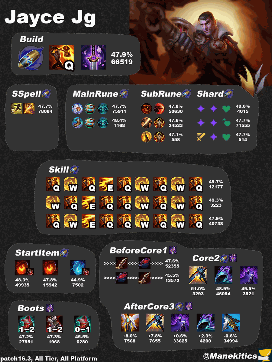manekitics's tweet photo. LoL Patch16.3 Jayce Jg Best Build https://t.co/HQCXcN3TJ0