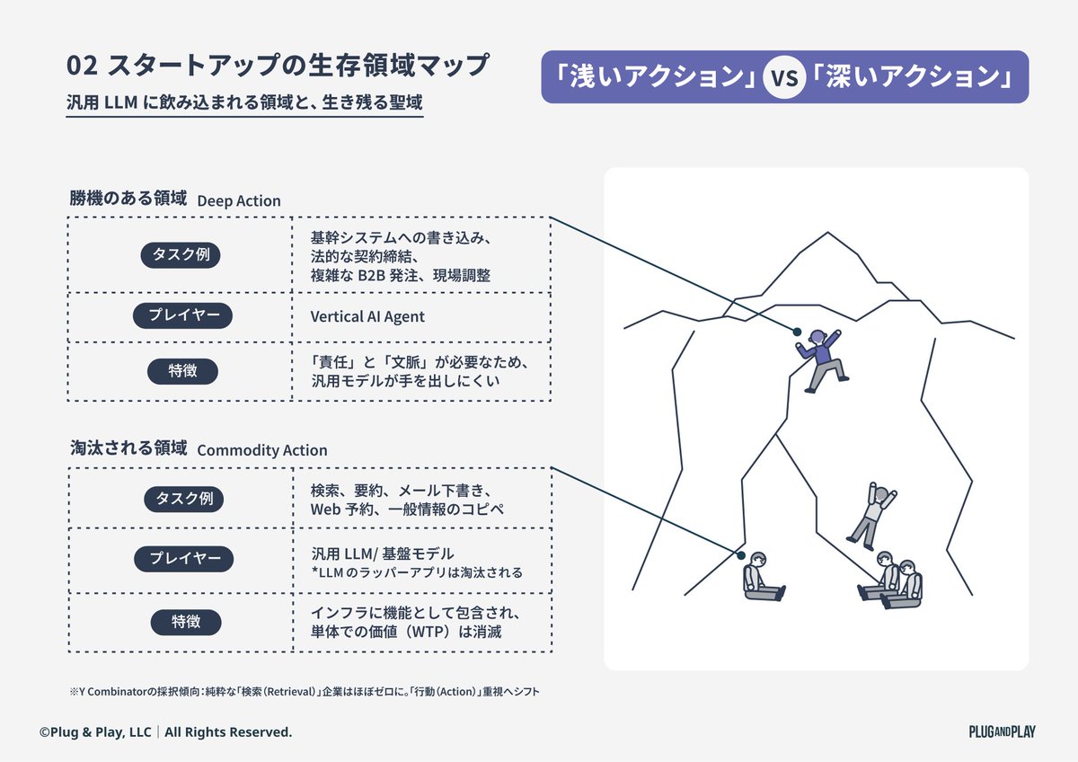 plugandplayjp's tweet photo. レポート公開🆕 
2025年の投資動向と2026年のスタートアップの生存戦略

2025年、AIスタートアップへの投資額は全VC投資の過半数を占めるに至りました。LLMの凄まじい進化は、SaaSをはじめいくつかのビジネスモデルを淘汰し始めています。AIスタートアップはいかに持続的成長を実現できるのか、投資家の視点から読み解きました。

📖記事はこちら
https://t.co/MyU7CZOCva

#PlugandPlayJapan #AI #Startup #VentureCapital #SaaS