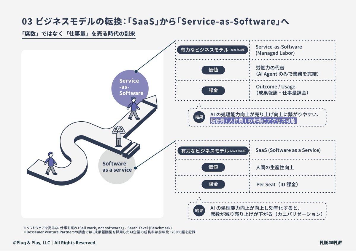 plugandplayjp's tweet photo. レポート公開🆕 
2025年の投資動向と2026年のスタートアップの生存戦略

2025年、AIスタートアップへの投資額は全VC投資の過半数を占めるに至りました。LLMの凄まじい進化は、SaaSをはじめいくつかのビジネスモデルを淘汰し始めています。AIスタートアップはいかに持続的成長を実現できるのか、投資家の視点から読み解きました。

📖記事はこちら
https://t.co/MyU7CZOCva

#PlugandPlayJapan #AI #Startup #VentureCapital #SaaS