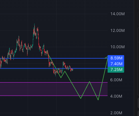 As I said, $punch broke downward.

Now the real question is this.

Do we get a bounce from the demand zone, or did we already exhaust the buyers and we just slow bleed from here?