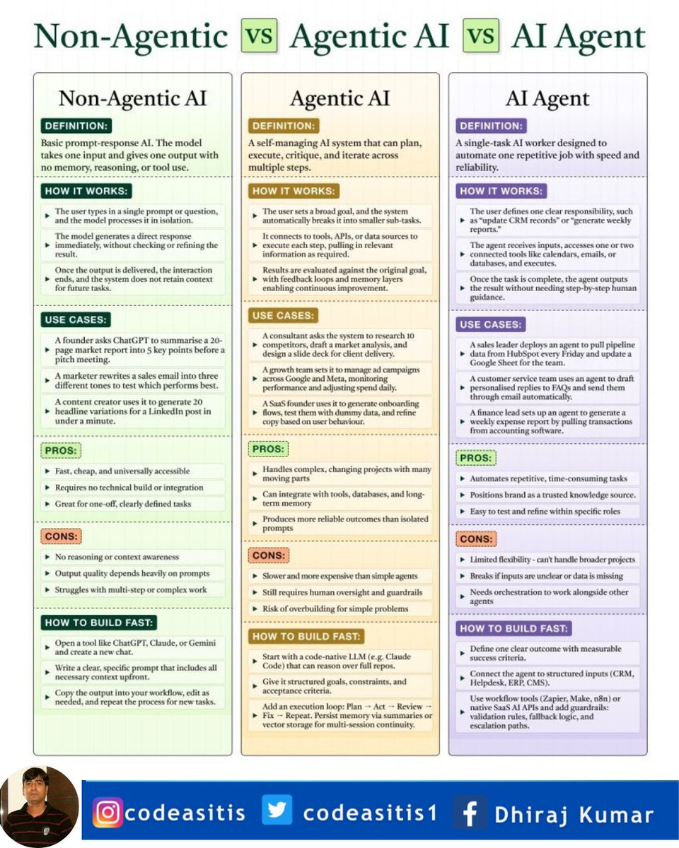 CodeAsItIs1's tweet photo. Non Agentic AI || Agentic AI || AI Agent https://t.co/jTaRcBeTOg