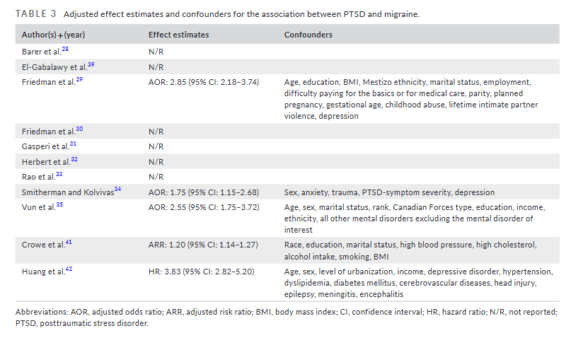 HeadacheJournal's tweet image. Open Access:
#Migraine &amp;amp; #PTSD are strongly linked.  

In a recent systematic review, individuals with PTSD had consistently ⬆️migraine prevalence &amp;amp; incidence - with risk ratios up to 4.7.  

Appropriate screening may help ⬇️long-term disability.

🔗…adachejournal.onlinelibrary.wiley.com/share/FMSKU82U…